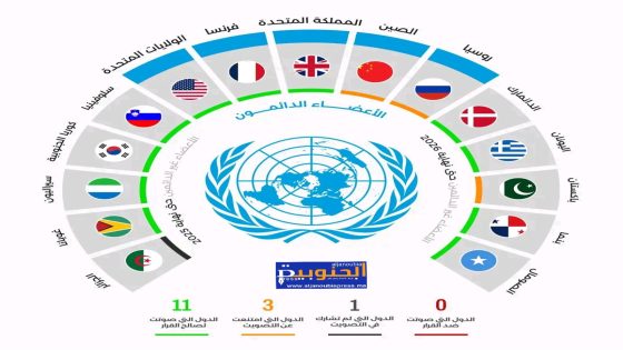 الدول الأعضاء بمجلس الأمن التي صوتت والتي امتنعت عن التصويت